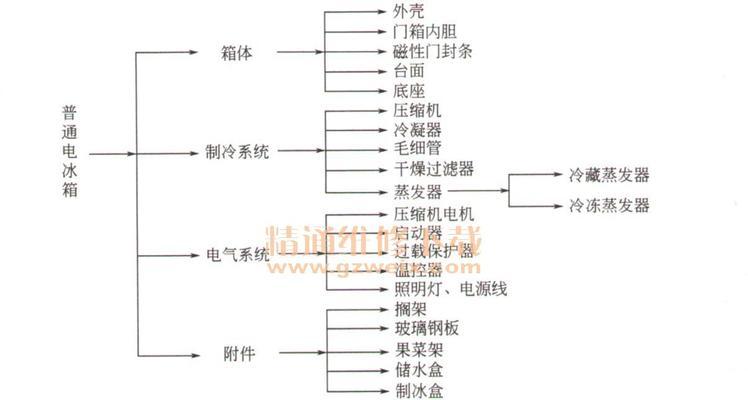 冰箱不通电的原因及解决办法（寻找冰箱不通电的根源）