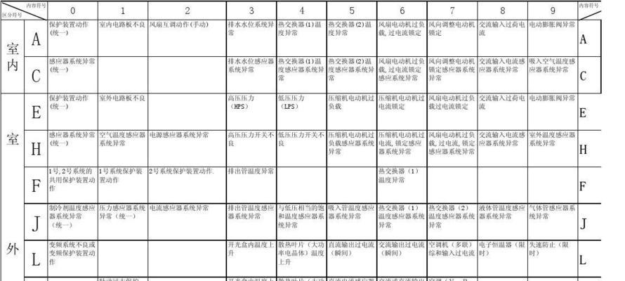 奥克斯空调常见故障及解决方法（奥克斯空调故障代码表大全）