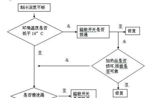 冰箱为什么要不停运转（揭秘冰箱持续运转的原因和影响）