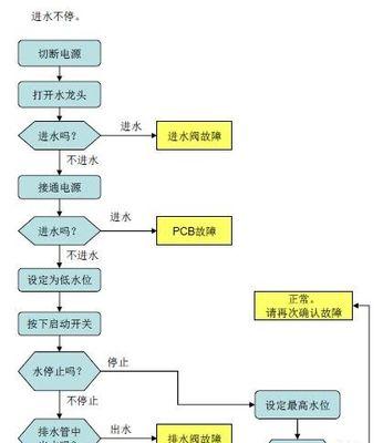 全自动洗衣机坏了怎么解决（掌握简单技巧轻松修复故障）