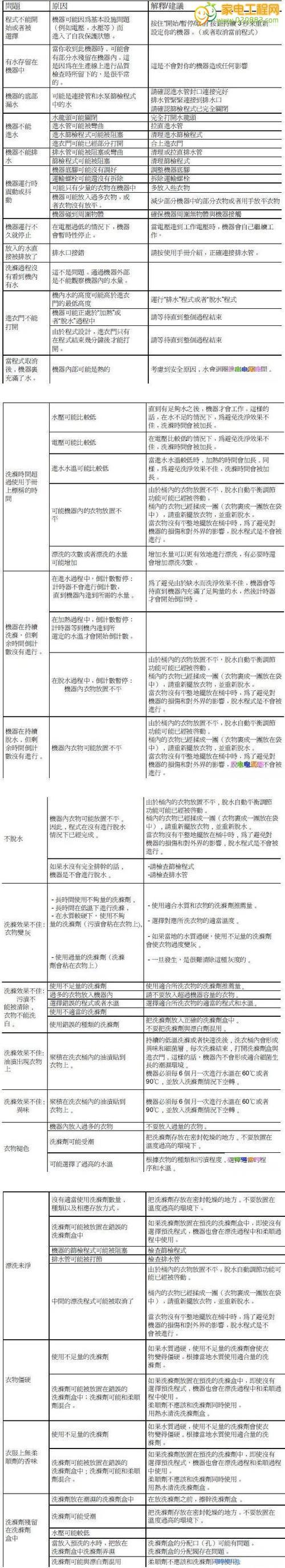 解读TCL洗衣机E3故障及解决方法（探索TCL洗衣机E3故障背后的原因）