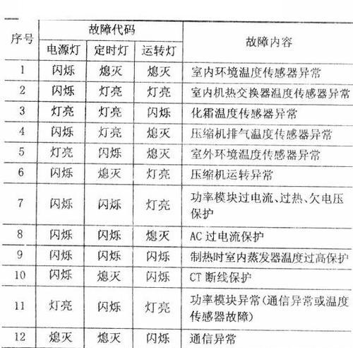 海尔洗衣机报fr故障的原因与解决方法（探究海尔洗衣机报fr故障）