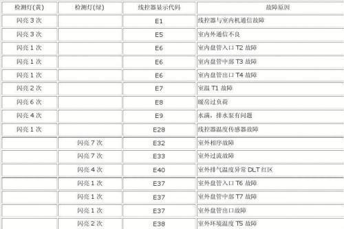 海尔空调E2故障分析及快速解决办法（探索E2故障原因与有效修复方法）