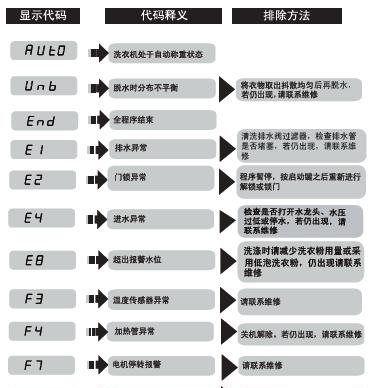 探究海尔洗衣机显示E2故障代码的原因及解决方法（海尔洗衣机故障代码E2）