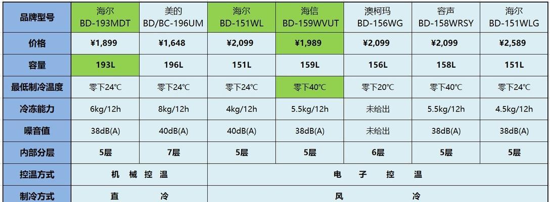 冰柜短路起火的危险与预防（电路故障和使用不当是导致冰柜短路起火的主要原因）