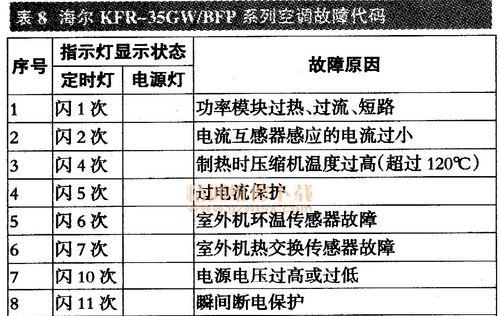 解析LG变频冰箱主板闪6下故障码的原因和解决方法