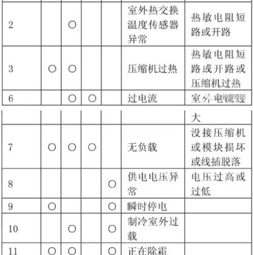 春兰空调3匹E2故障代码解决方法（详解春兰空调3匹E2故障的维修步骤）