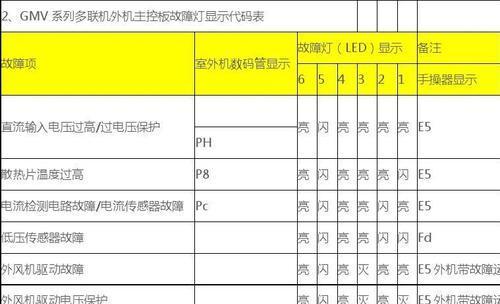 解读奥克斯空调显示E5故障代码的原因和解决方法（了解奥克斯空调显示E5故障代码）