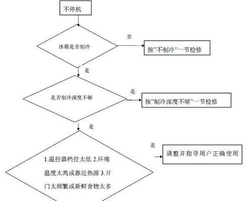 冰柜堵塞怎么修理（解决冰柜堵塞的实用方法及注意事项）