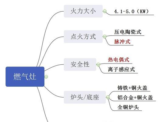 火王燃气灶无法点火的原因和处理方法（揭秘火王燃气灶不点火的真相）