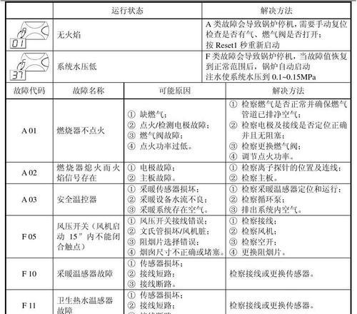 东阳壁挂炉故障代码解析（了解东阳壁挂炉常见故障代码及解决方法）