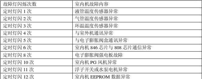 解决中央空调报07故障的有效方法（了解07故障的原因和解决步骤）