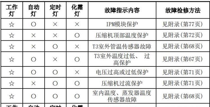 电视机故障排查方法（解决电视机故障的实用技巧）