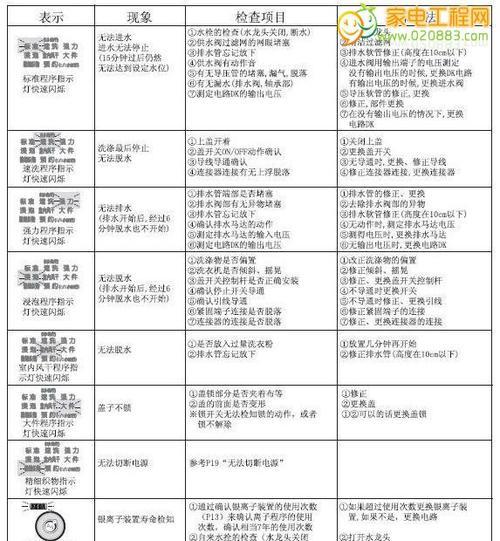 春兰洗衣机显示E2解决办法（快速解决春兰洗衣机显示E2故障的有效方法）