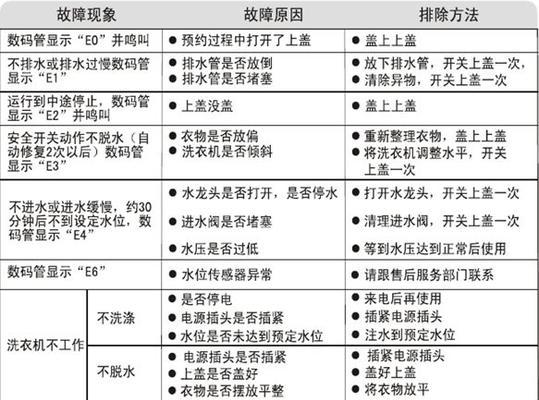 全自动洗衣机只响不转动怎么办（解决洗衣机响而不转的常见问题及方法）