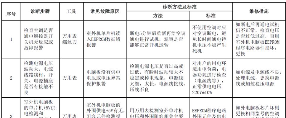 海尔5匹空调故障代码不报故障停机，如何解决（探索海尔5匹空调故障代码不报故障停机的原因和解决方法）