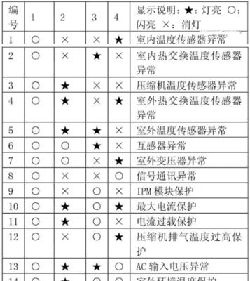 大金空调通讯故障的原因分析及检修方法（解决大金空调通讯故障的有效措施和技巧）