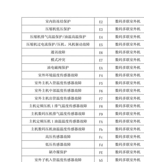 春兰空调故障代码E8原因与维修步骤（解析春兰空调故障代码E8）