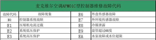 空调显示E7代码的原因与解决方法（如何处理空调显示E7代码的常见问题）