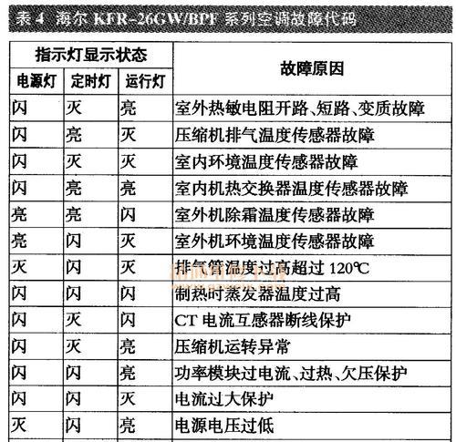 解读松下空调故障代码及维修方法（松下空调故障代码一览及应对措施）