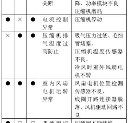 约克变频空调显示E2故障解决方法（排查和修复E2故障的步骤及注意事项）