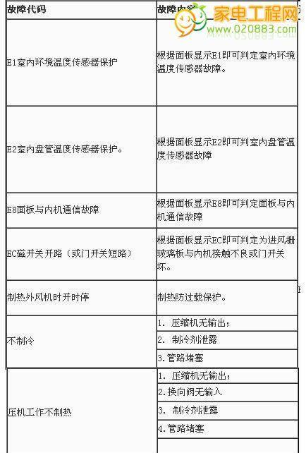 空调显示e2故障是什么意思？如何解决空调e2故障？