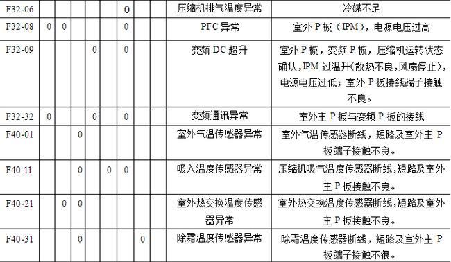 中央空调003出现故障怎么办？常见原因有哪些？