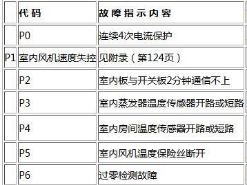 美的空调故障代码有哪些？这些常见故障代码要熟知吗？